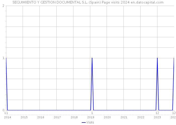 SEGUIMIENTO Y GESTION DOCUMENTAL S.L. (Spain) Page visits 2024 