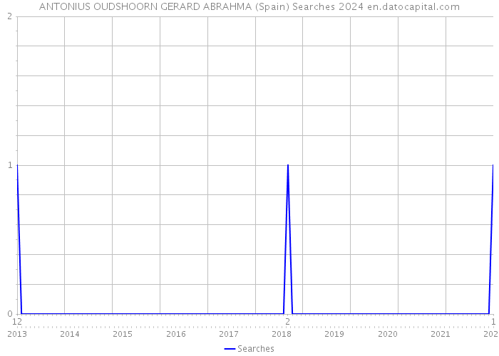 ANTONIUS OUDSHOORN GERARD ABRAHMA (Spain) Searches 2024 