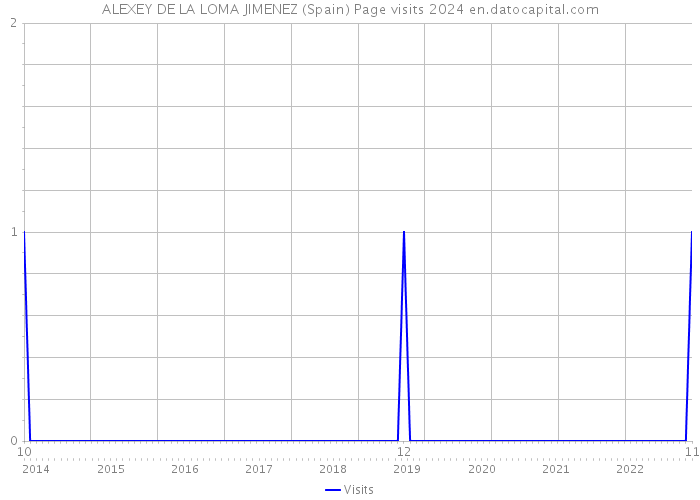 ALEXEY DE LA LOMA JIMENEZ (Spain) Page visits 2024 