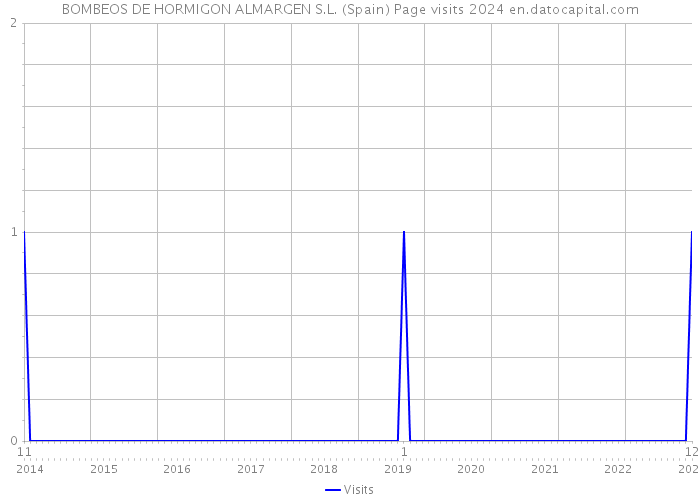 BOMBEOS DE HORMIGON ALMARGEN S.L. (Spain) Page visits 2024 