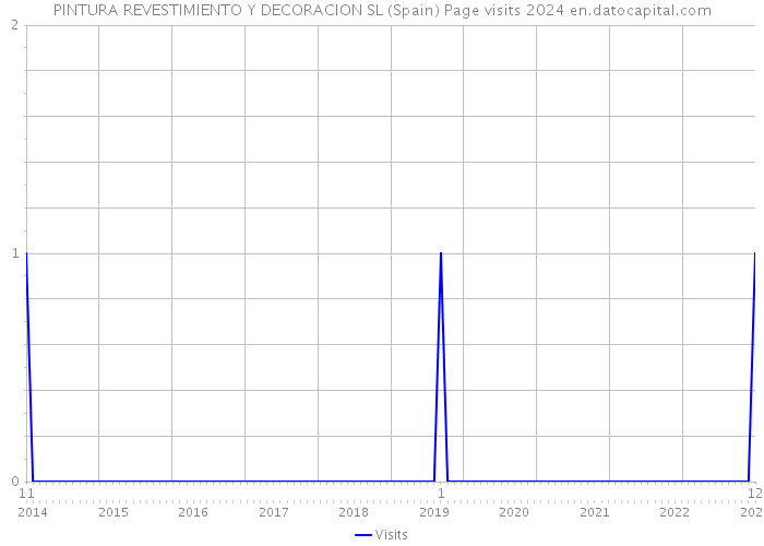 PINTURA REVESTIMIENTO Y DECORACION SL (Spain) Page visits 2024 