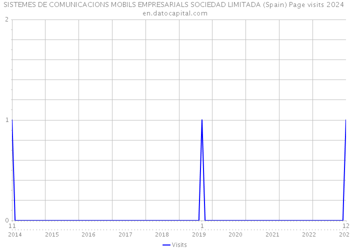 SISTEMES DE COMUNICACIONS MOBILS EMPRESARIALS SOCIEDAD LIMITADA (Spain) Page visits 2024 