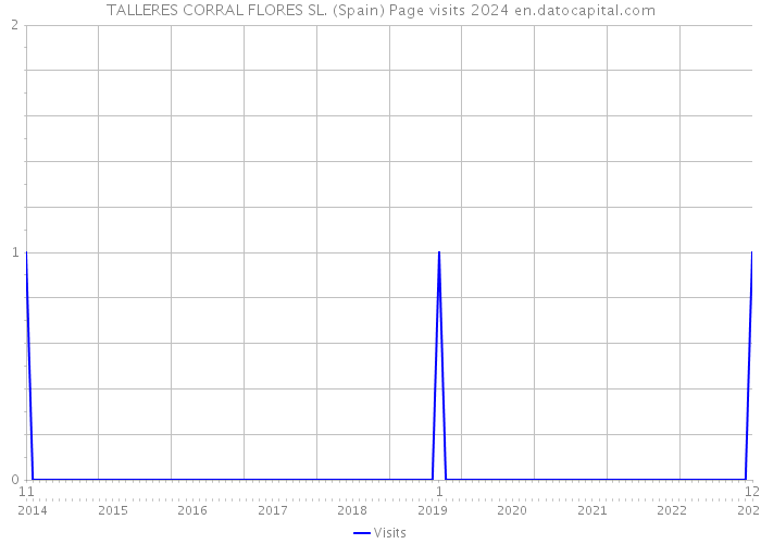TALLERES CORRAL FLORES SL. (Spain) Page visits 2024 