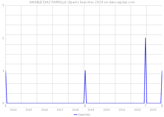 AMABLE DIAZ PARRILLA (Spain) Searches 2024 