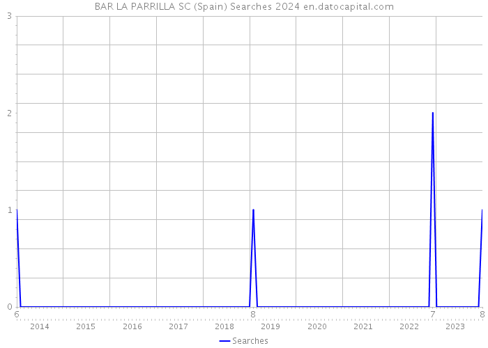 BAR LA PARRILLA SC (Spain) Searches 2024 