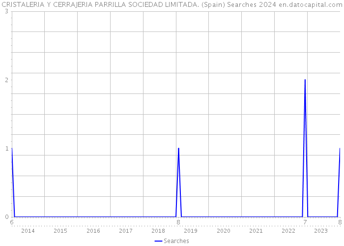 CRISTALERIA Y CERRAJERIA PARRILLA SOCIEDAD LIMITADA. (Spain) Searches 2024 