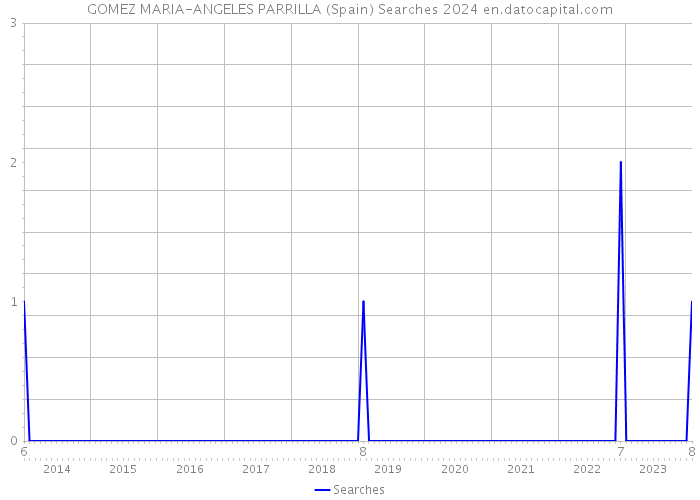 GOMEZ MARIA-ANGELES PARRILLA (Spain) Searches 2024 