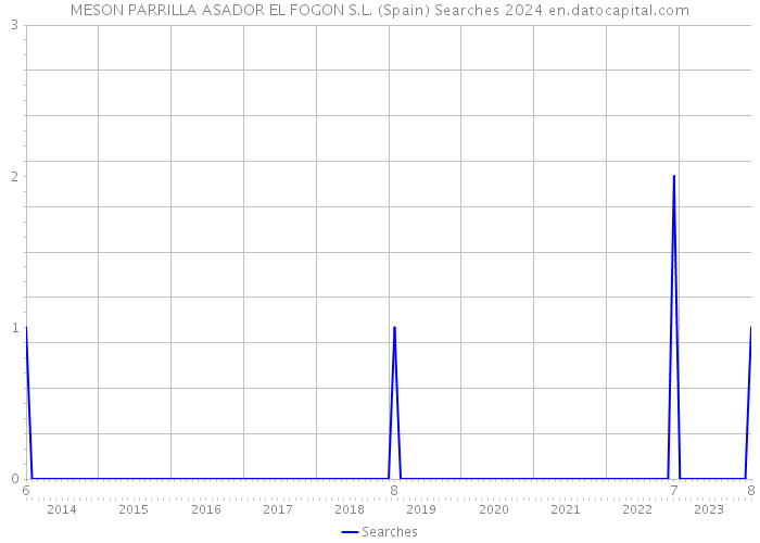 MESON PARRILLA ASADOR EL FOGON S.L. (Spain) Searches 2024 