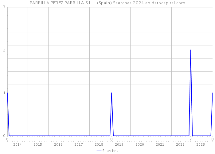 PARRILLA PEREZ PARRILLA S.L.L. (Spain) Searches 2024 