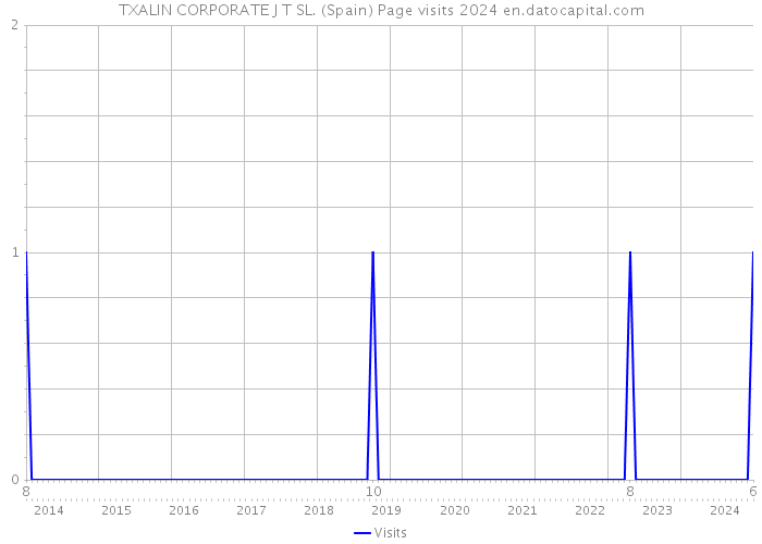 TXALIN CORPORATE J T SL. (Spain) Page visits 2024 