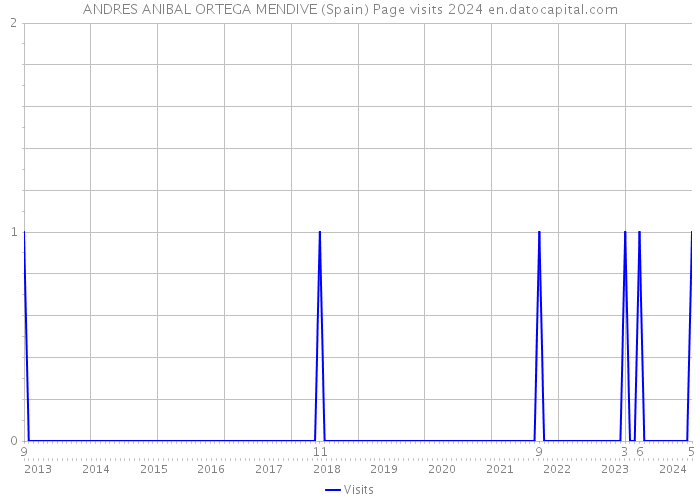 ANDRES ANIBAL ORTEGA MENDIVE (Spain) Page visits 2024 