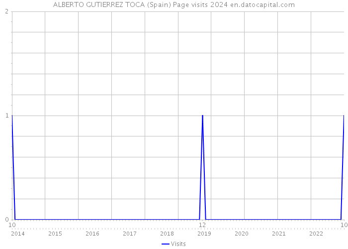 ALBERTO GUTIERREZ TOCA (Spain) Page visits 2024 