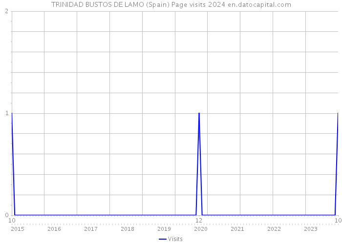 TRINIDAD BUSTOS DE LAMO (Spain) Page visits 2024 
