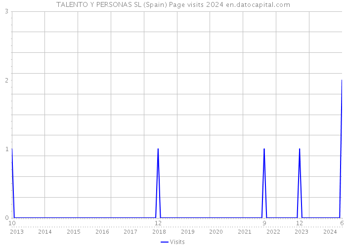 TALENTO Y PERSONAS SL (Spain) Page visits 2024 