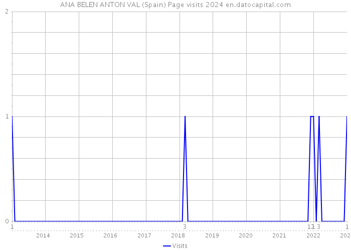 ANA BELEN ANTON VAL (Spain) Page visits 2024 