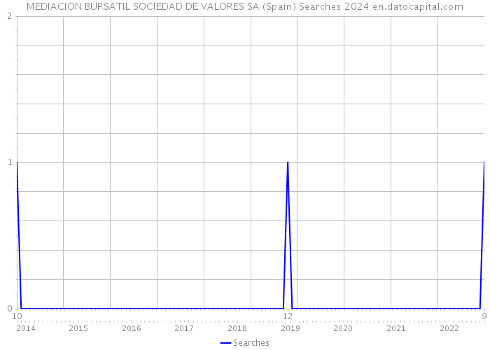 MEDIACION BURSATIL SOCIEDAD DE VALORES SA (Spain) Searches 2024 
