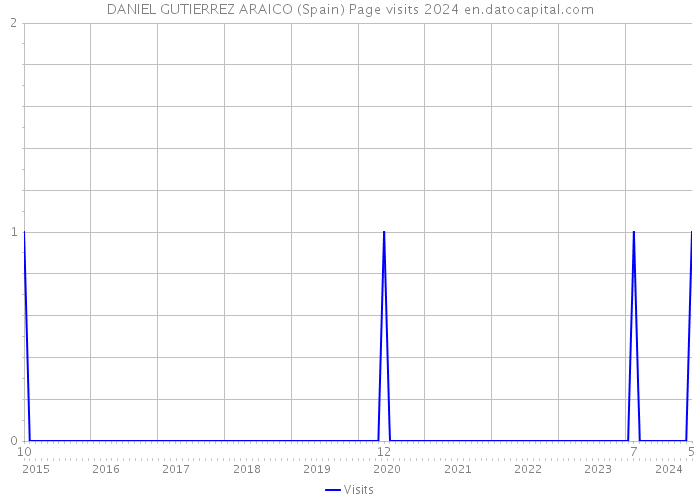 DANIEL GUTIERREZ ARAICO (Spain) Page visits 2024 