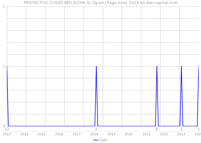 PROYECTOS CIVILES BEN AICHA SL (Spain) Page visits 2024 