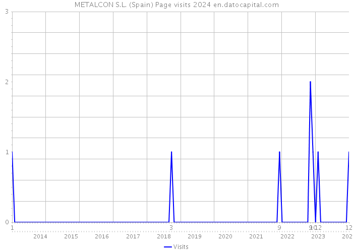METALCON S.L. (Spain) Page visits 2024 