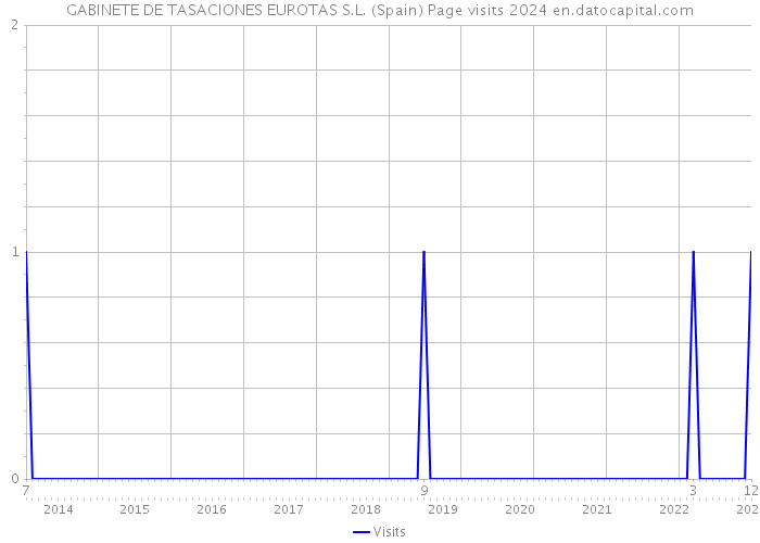 GABINETE DE TASACIONES EUROTAS S.L. (Spain) Page visits 2024 