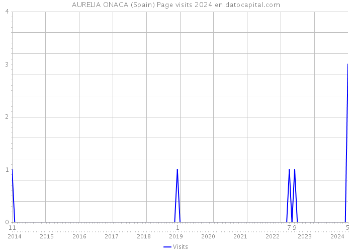 AURELIA ONACA (Spain) Page visits 2024 