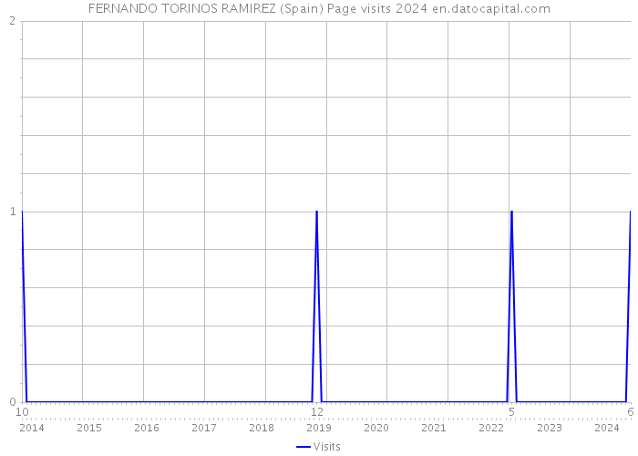 FERNANDO TORINOS RAMIREZ (Spain) Page visits 2024 
