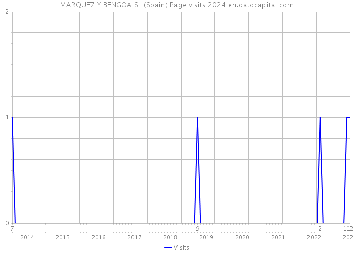 MARQUEZ Y BENGOA SL (Spain) Page visits 2024 