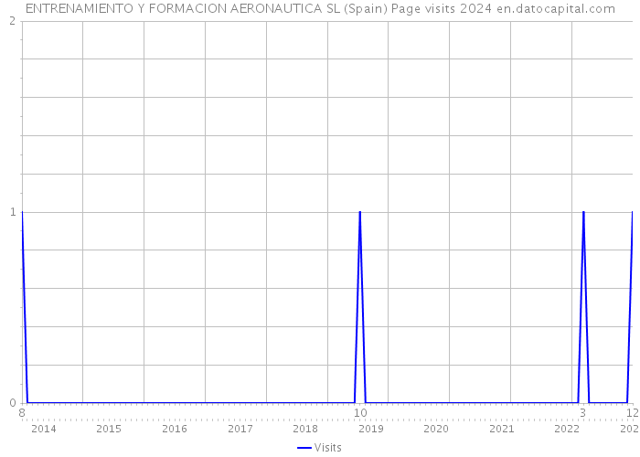ENTRENAMIENTO Y FORMACION AERONAUTICA SL (Spain) Page visits 2024 