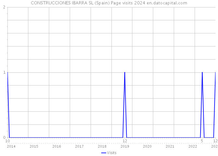 CONSTRUCCIONES IBARRA SL (Spain) Page visits 2024 