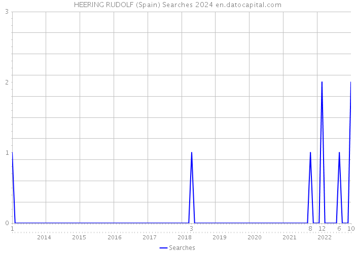 HEERING RUDOLF (Spain) Searches 2024 