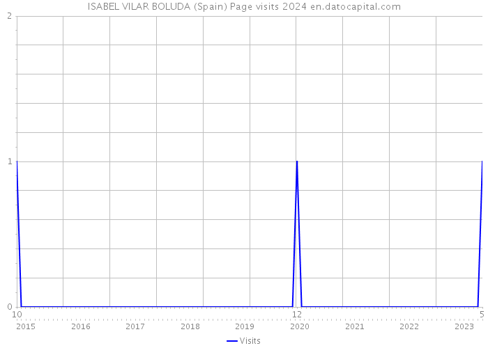 ISABEL VILAR BOLUDA (Spain) Page visits 2024 