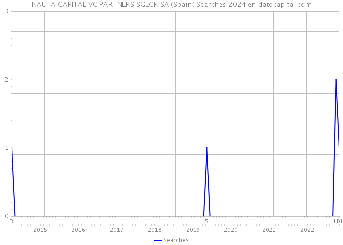 NAUTA CAPITAL VC PARTNERS SGECR SA (Spain) Searches 2024 