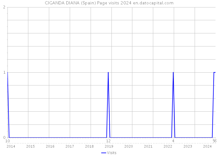 CIGANDA DIANA (Spain) Page visits 2024 