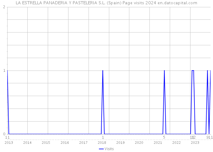 LA ESTRELLA PANADERIA Y PASTELERIA S.L. (Spain) Page visits 2024 