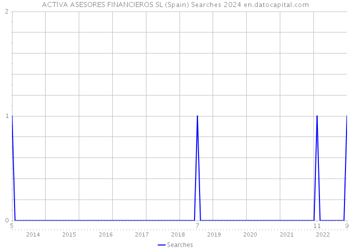 ACTIVA ASESORES FINANCIEROS SL (Spain) Searches 2024 