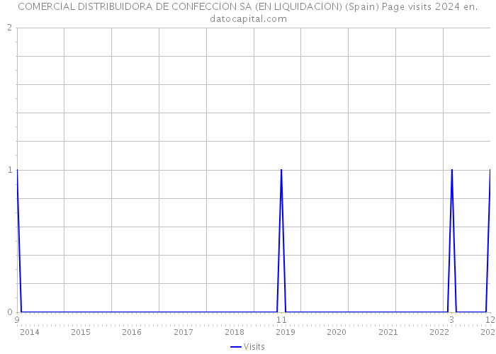 COMERCIAL DISTRIBUIDORA DE CONFECCION SA (EN LIQUIDACION) (Spain) Page visits 2024 