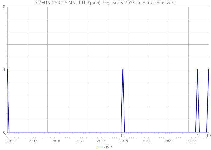 NOELIA GARCIA MARTIN (Spain) Page visits 2024 