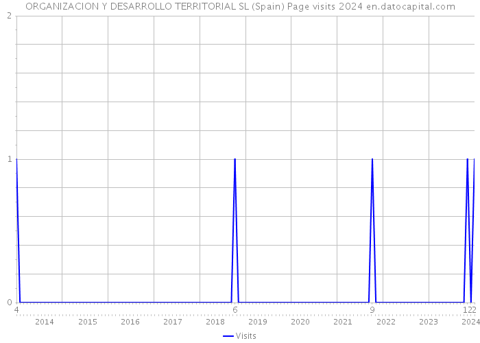 ORGANIZACION Y DESARROLLO TERRITORIAL SL (Spain) Page visits 2024 