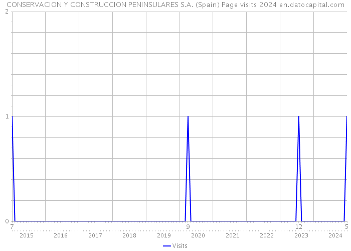 CONSERVACION Y CONSTRUCCION PENINSULARES S.A. (Spain) Page visits 2024 