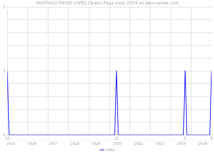 SANTIAGO PAGES LOPEZ (Spain) Page visits 2024 