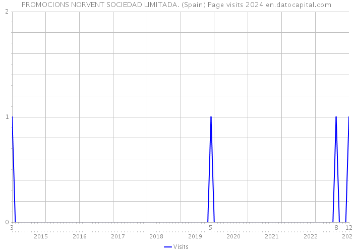 PROMOCIONS NORVENT SOCIEDAD LIMITADA. (Spain) Page visits 2024 