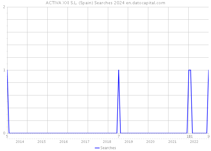 ACTIVA XXI S.L. (Spain) Searches 2024 