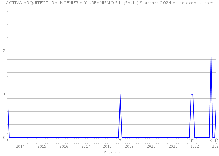 ACTIVA ARQUITECTURA INGENIERIA Y URBANISMO S.L. (Spain) Searches 2024 