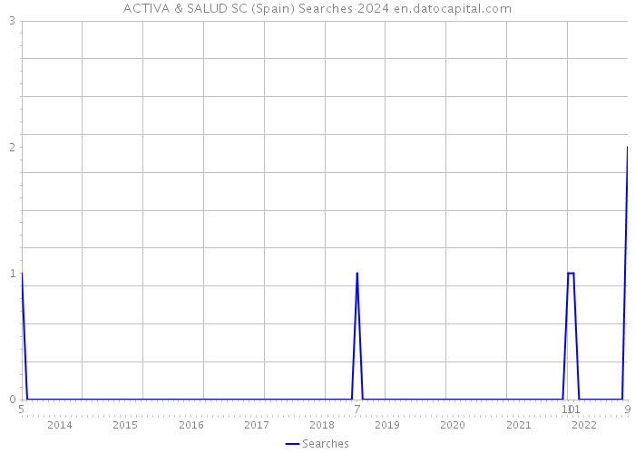 ACTIVA & SALUD SC (Spain) Searches 2024 