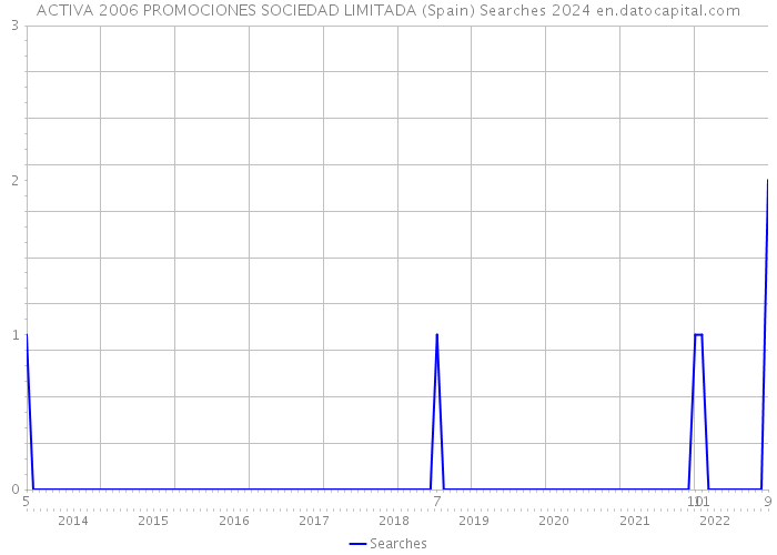 ACTIVA 2006 PROMOCIONES SOCIEDAD LIMITADA (Spain) Searches 2024 