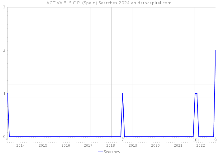 ACTIVA 3. S.C.P. (Spain) Searches 2024 