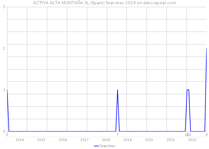 ACTIVA ALTA MONTAÑA SL (Spain) Searches 2024 