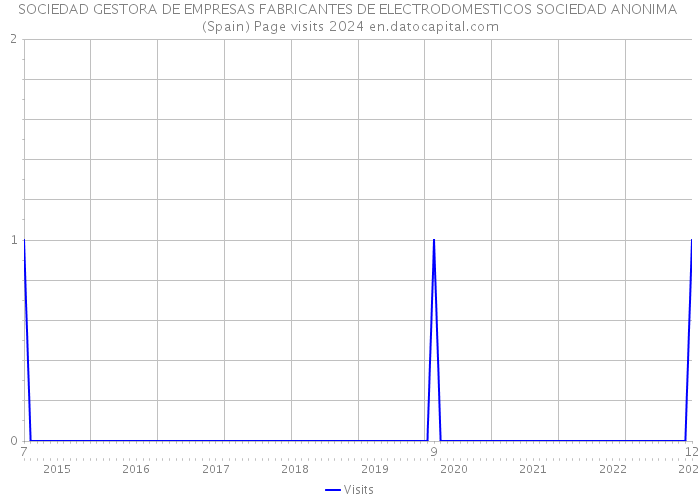 SOCIEDAD GESTORA DE EMPRESAS FABRICANTES DE ELECTRODOMESTICOS SOCIEDAD ANONIMA (Spain) Page visits 2024 