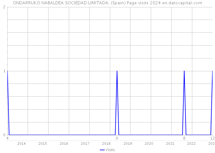 ONDARRUKO NABALDEA SOCIEDAD LIMITADA. (Spain) Page visits 2024 