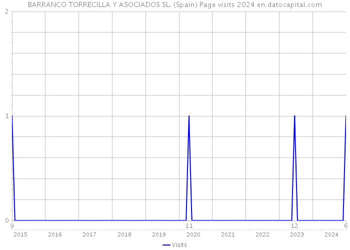 BARRANCO TORRECILLA Y ASOCIADOS SL. (Spain) Page visits 2024 